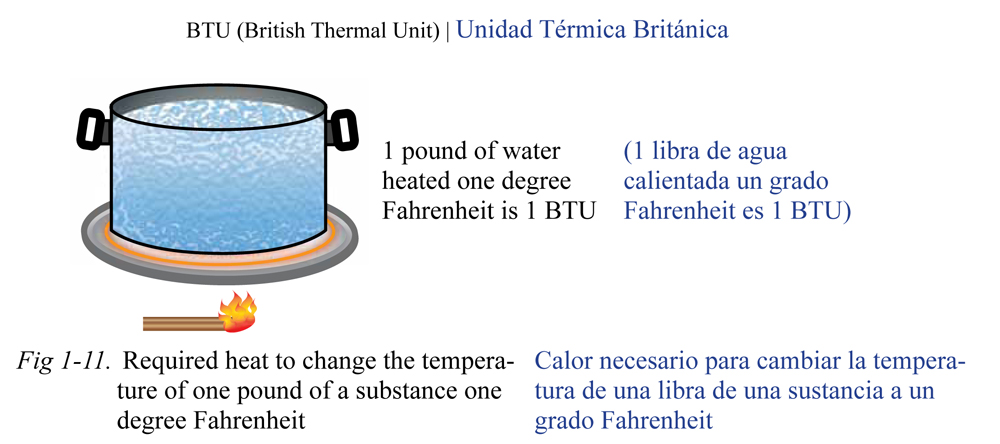 Sección 2 - ¿Qué Es La Unidad Térmica Británica? - Junior-engineers